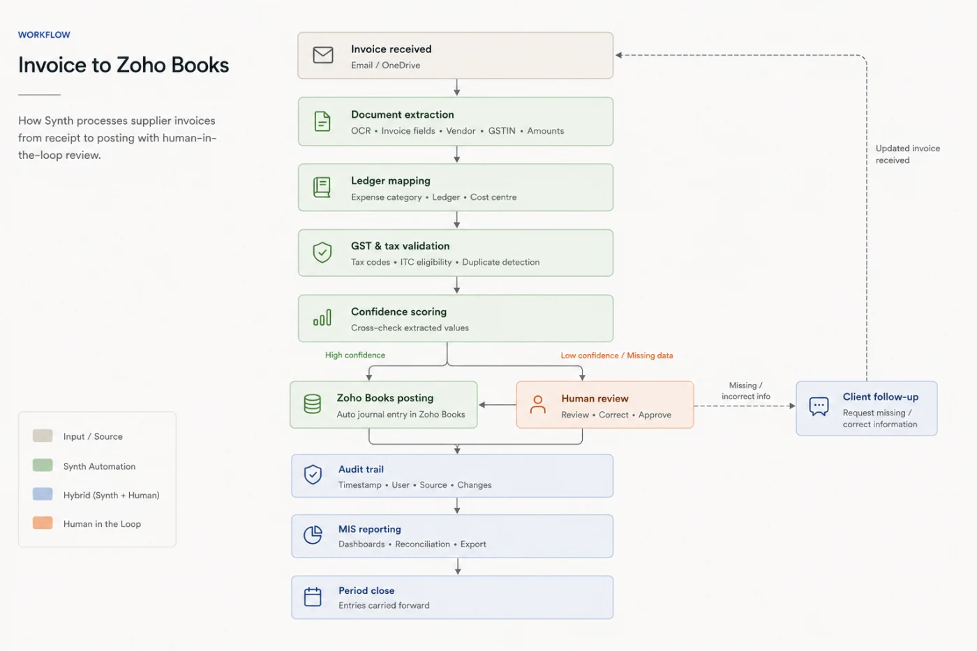 Invoice to Zoho Books workflow diagram